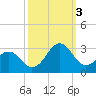 Triple ESS Marina tide chart for Monday, October 3, 2022
