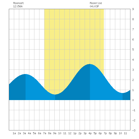 Triple ESS Marina tide chart for Tuesday, October 4, 2022