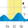 Triple ESS Marina tide chart for Tuesday, October 4, 2022