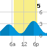 Triple ESS Marina tide chart for Wednesday, October 5, 2022