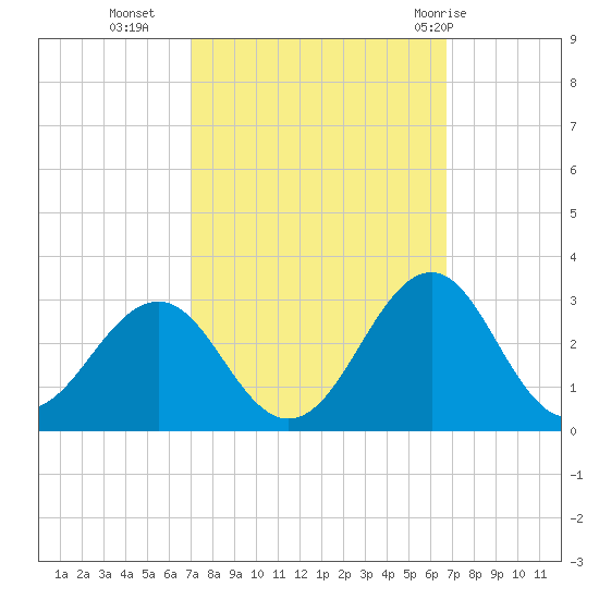 Triple ESS Marina tide chart for Thursday, October 6, 2022