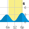 Triple ESS Marina tide chart for Thursday, October 6, 2022
