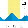 Triple ESS Marina tide chart for Saturday, November 12, 2022