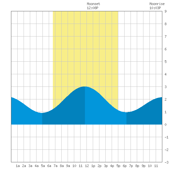 Triple ESS Marina tide chart for Monday, November 14, 2022