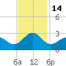 Triple ESS Marina tide chart for Monday, November 14, 2022