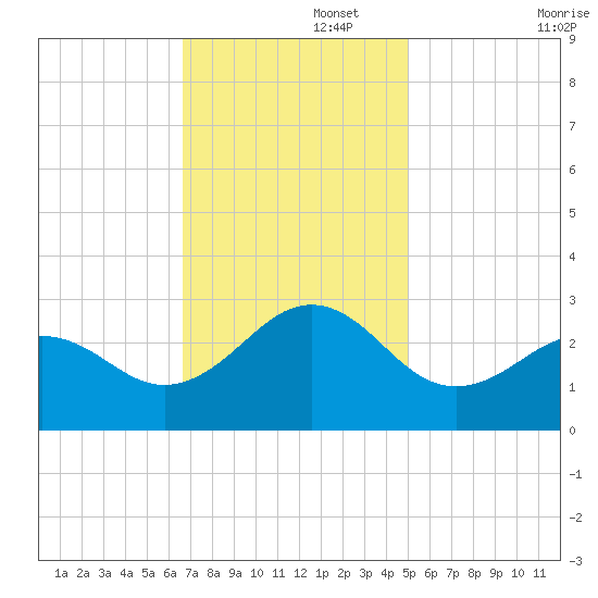 Triple ESS Marina tide chart for Tuesday, November 15, 2022