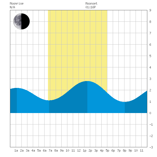 Triple ESS Marina tide chart for Wednesday, November 16, 2022