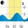 Triple ESS Marina tide chart for Tuesday, November 1, 2022