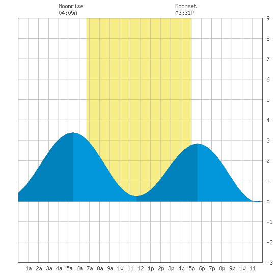 Triple ESS Marina tide chart for Monday, November 21, 2022