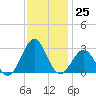 Triple ESS Marina tide chart for Friday, November 25, 2022
