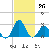 Triple ESS Marina tide chart for Saturday, November 26, 2022