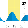 Triple ESS Marina tide chart for Sunday, November 27, 2022