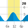 Triple ESS Marina tide chart for Monday, November 28, 2022