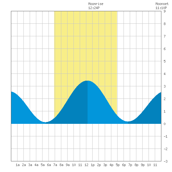Triple ESS Marina tide chart for Tuesday, November 29, 2022