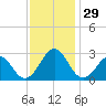 Triple ESS Marina tide chart for Tuesday, November 29, 2022