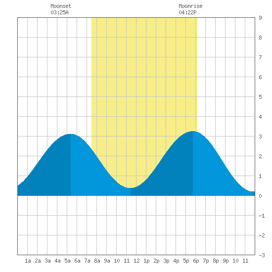 Triple ESS Marina tide chart for Friday, November 4, 2022