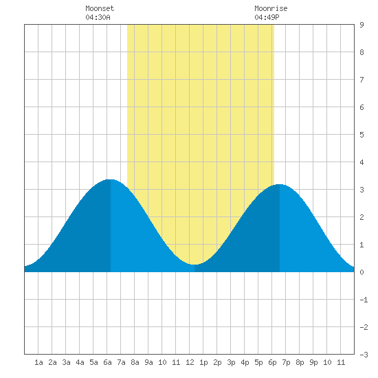 Triple ESS Marina tide chart for Saturday, November 5, 2022