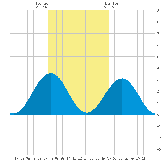 Triple ESS Marina tide chart for Sunday, November 6, 2022
