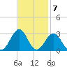 Triple ESS Marina tide chart for Monday, November 7, 2022