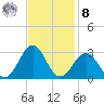 Triple ESS Marina tide chart for Tuesday, November 8, 2022