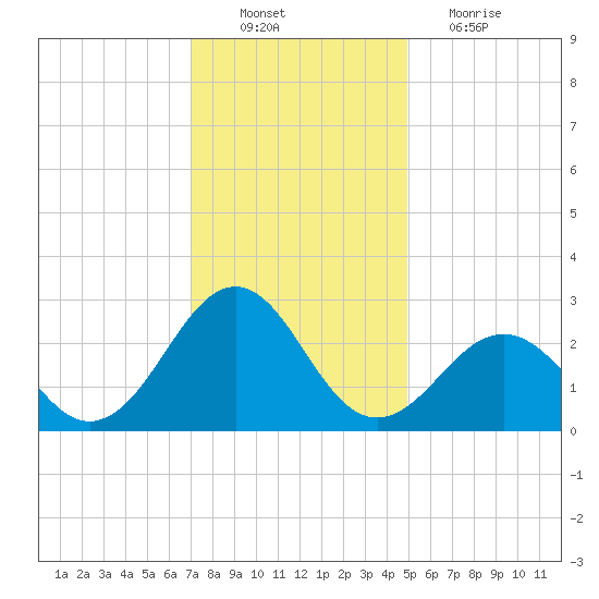 Triple ESS Marina tide chart for Saturday, December 10, 2022