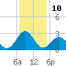 Triple ESS Marina tide chart for Saturday, December 10, 2022
