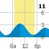 Triple ESS Marina tide chart for Sunday, December 11, 2022