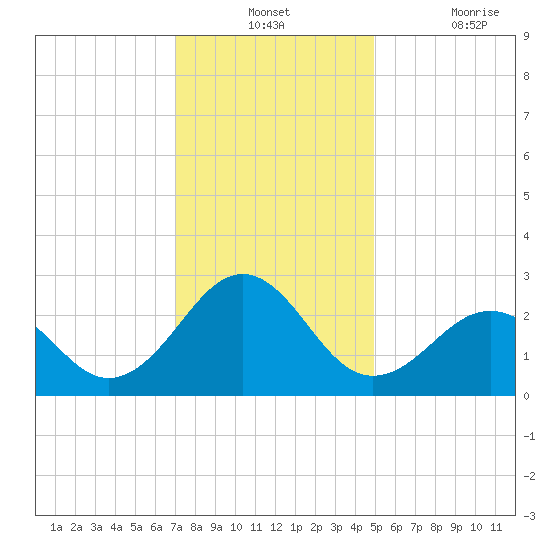 Triple ESS Marina tide chart for Monday, December 12, 2022