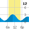 Triple ESS Marina tide chart for Monday, December 12, 2022