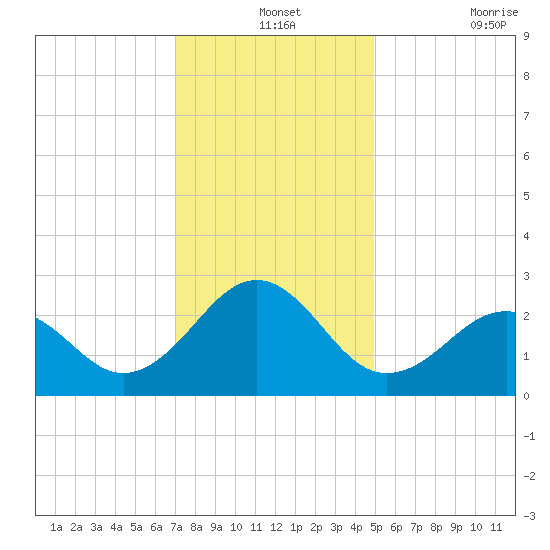 Triple ESS Marina tide chart for Tuesday, December 13, 2022
