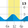 Triple ESS Marina tide chart for Tuesday, December 13, 2022
