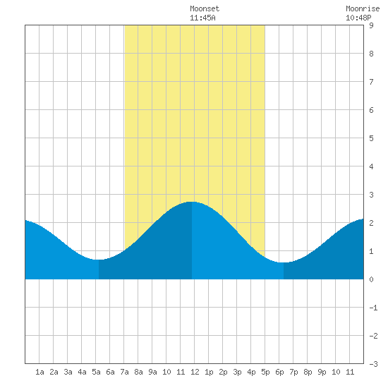 Triple ESS Marina tide chart for Wednesday, December 14, 2022
