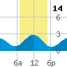 Triple ESS Marina tide chart for Wednesday, December 14, 2022