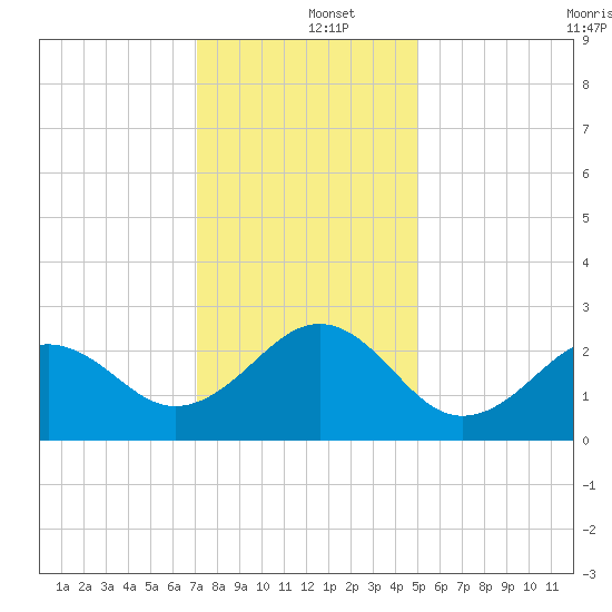 Triple ESS Marina tide chart for Thursday, December 15, 2022