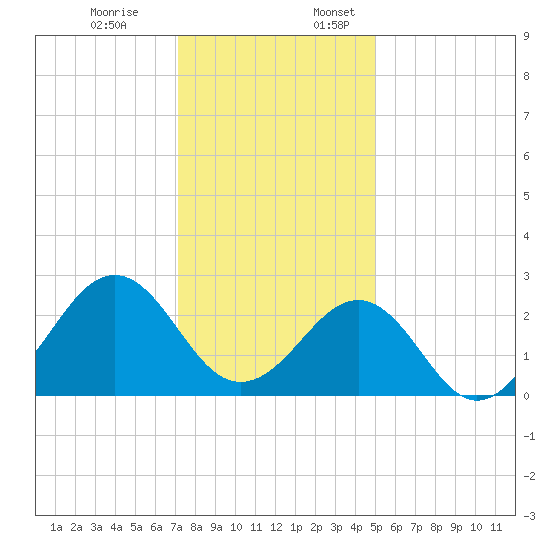 Triple ESS Marina tide chart for Monday, December 19, 2022
