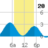 Triple ESS Marina tide chart for Tuesday, December 20, 2022