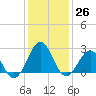 Triple ESS Marina tide chart for Monday, December 26, 2022