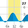 Triple ESS Marina tide chart for Tuesday, December 27, 2022