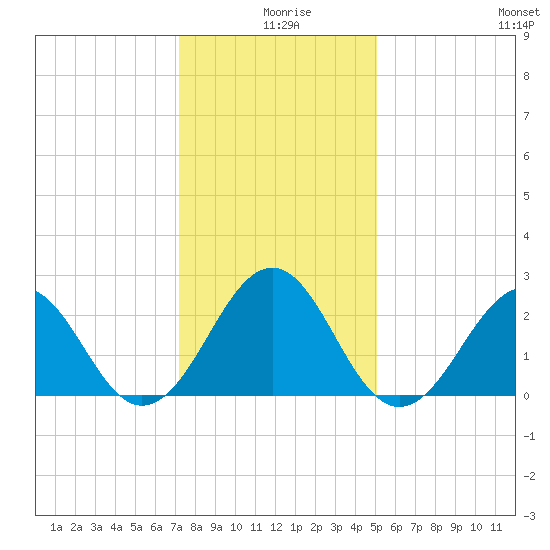 Triple ESS Marina tide chart for Wednesday, December 28, 2022