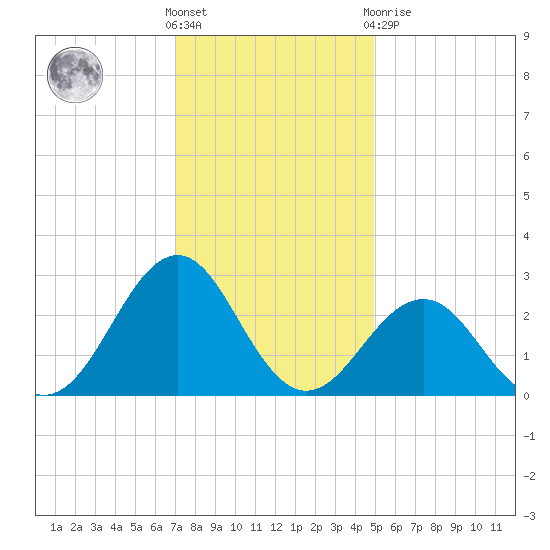 Triple ESS Marina tide chart for Wednesday, December 7, 2022