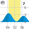 Triple ESS Marina tide chart for Wednesday, December 7, 2022