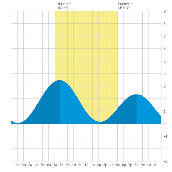 Triple ESS Marina tide chart for Thursday, December 8, 2022