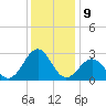 Triple ESS Marina tide chart for Friday, December 9, 2022