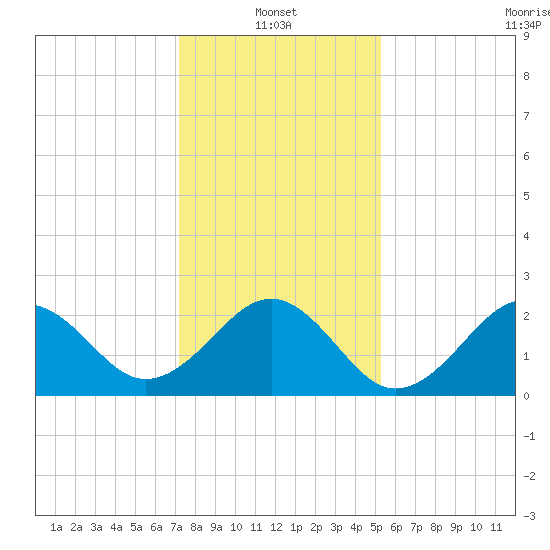 Triple ESS Marina tide chart for Friday, January 13, 2023