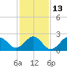 Triple ESS Marina tide chart for Friday, January 13, 2023