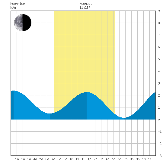 Triple ESS Marina tide chart for Saturday, January 14, 2023