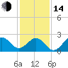 Triple ESS Marina tide chart for Saturday, January 14, 2023