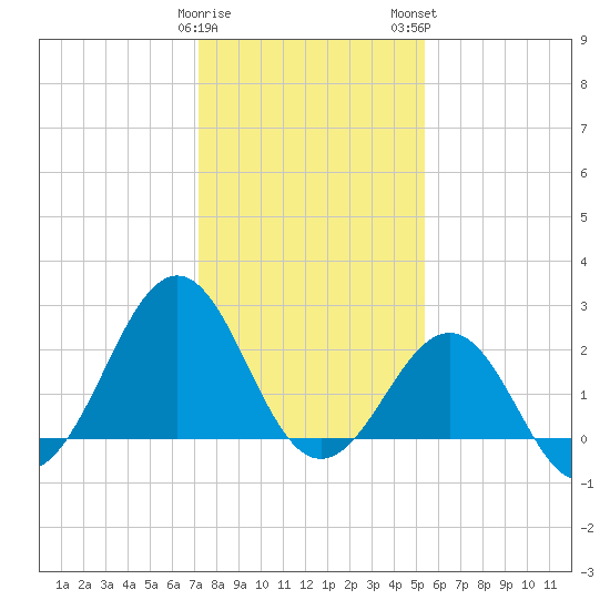 Triple ESS Marina tide chart for Friday, January 20, 2023