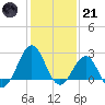 Triple ESS Marina tide chart for Saturday, January 21, 2023