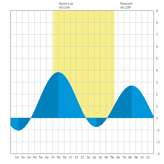 Triple ESS Marina tide chart for Sunday, January 22, 2023